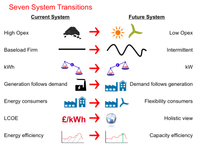 Seven Transitions