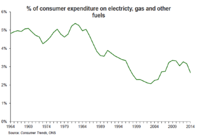 consumer-trends-spend-on-energy